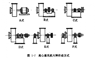 風(fēng)機(jī)傳動(dòng)方式敘述