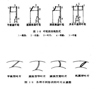 葉輪的型式