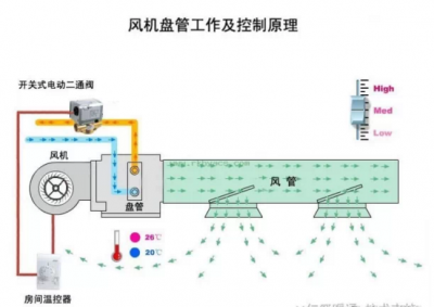 機(jī)械通風(fēng)管道材料和通風(fēng)機(jī)的選用