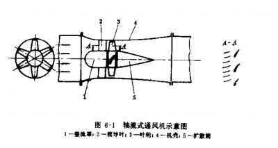 軸流風(fēng)機(jī)的誕生