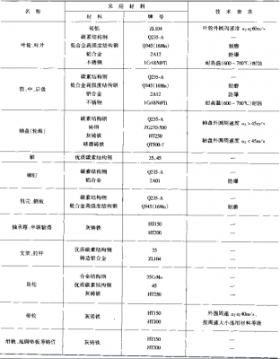 通風(fēng)機(jī)用材明細(xì)