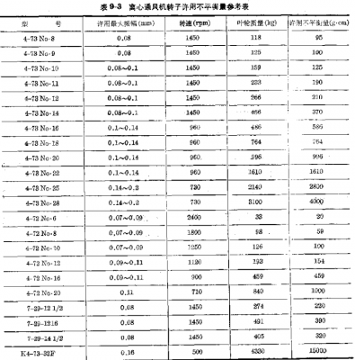 常用風(fēng)機平衡標準值